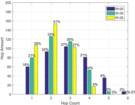 Fig. 2. Hop count under communication range=25m, 30m, 35m  