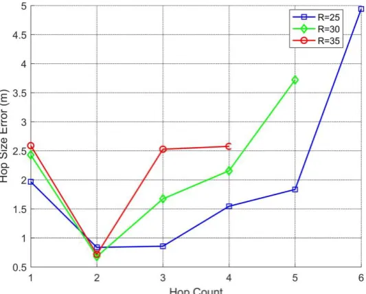 Fig. 3. Hop size error under communication range=25m, 30m, 35m 