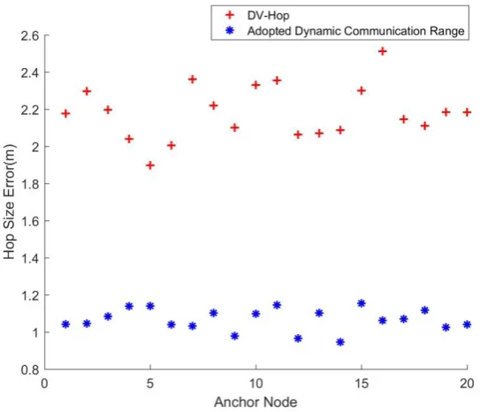 Fig. 4. Hop size error of anchor nodes 