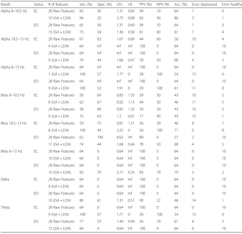 Table 3 Results- analysis of the individual bands- Cz reference