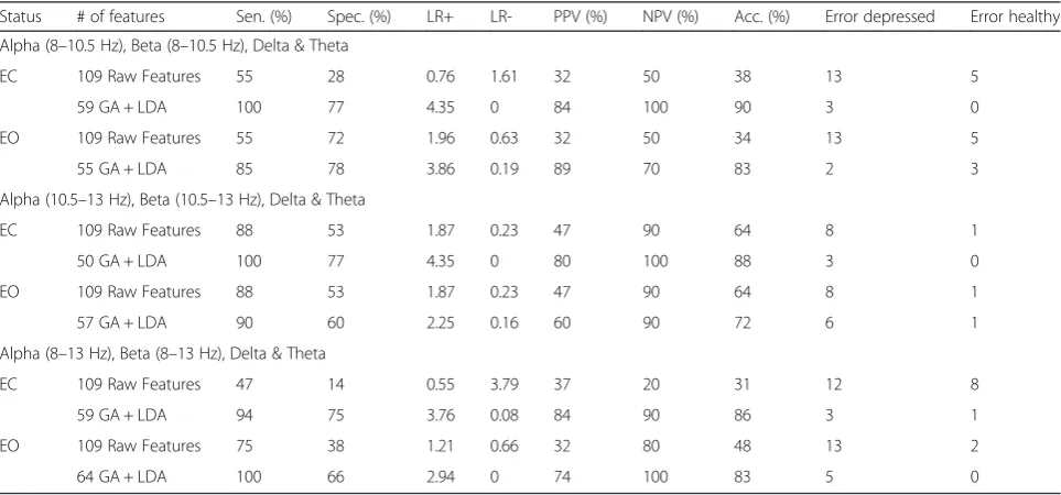 Table 4 Mastoid reference results (For around 28 records)