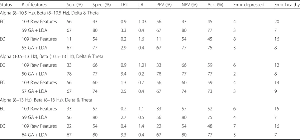Table 6 Mastoid reference results on the new unseen 44 records