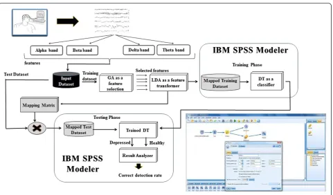 Fig. 6 Overview of the data mining methodology applied in this study