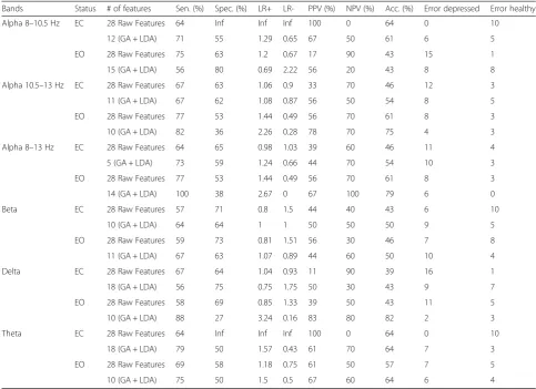 Table 2 Results- analysis of the individual bands- mastoid reference