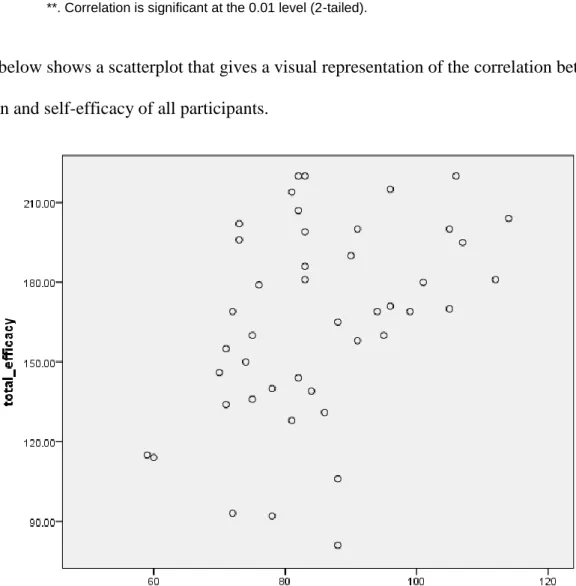 Figure 2 below shows a scatterplot that gives a visual representation of the correlation between  perception and self-efficacy of all participants