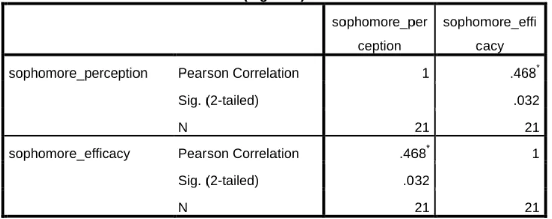 Figure 4 below shows a scatterplot that gives a visual representation of the correlation between  perception and self-efficacy of sophomore participants