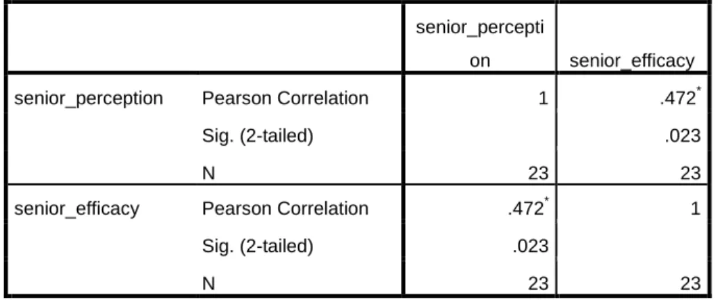 Figure 6 below shows a scatterplot that gives a visual representation of the correlation between  perception and self-efficacy of senior participants