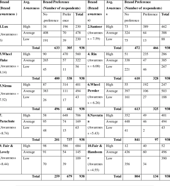 Table 1 Cross tabulation between brand awareness and brand preference categories 