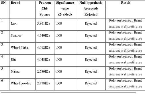 Table no.2 Chi square test between brand awareness and brand preference  