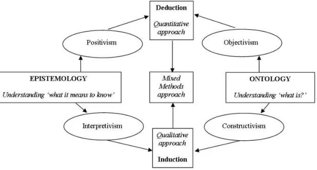 Figure 3-2: the aspects of the quantitative, qualitative, and mixed-method research approaches 