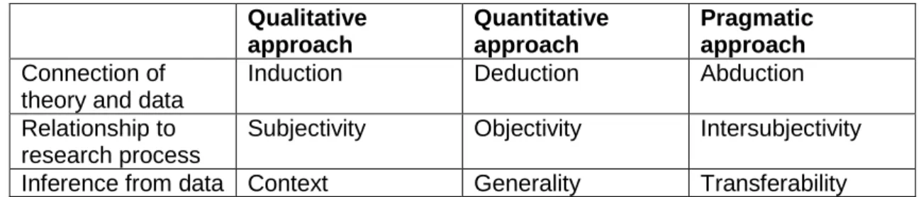 Table 3-2: the different aspects of the qualitative, quantitative, and pragmatic research approaches  (source: Morgan (2007))  Qualitative  approach  Quantitative approach  Pragmatic approach  Connection of 