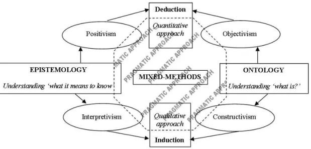 Figure 3-3: the revised relationships within the research process when a pragmatic approach is utilised 