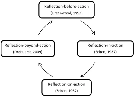 Figure 1: Cycle of Reflection throughout the Nursing Simulation Process  