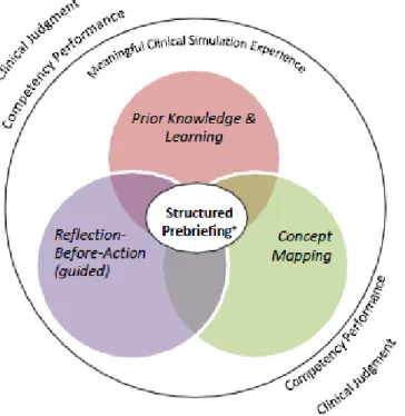 Figure 2: Structured Prebriefing Model ( + includes traditional prebriefing activities)  