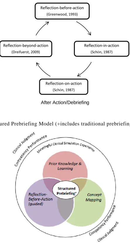 Figure 3: Cycle of Reflection throughout the Nursing Simulation Process  (M)  