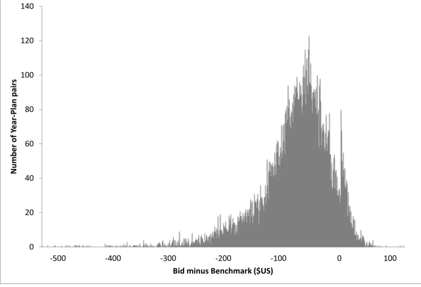 Figure 3: Bid distribution (relative to benchmark) 