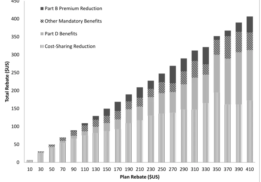 Figure 4: The use of plan rebates 