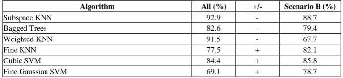 Table 4.  Results of scenario B with only four BLE gateways 