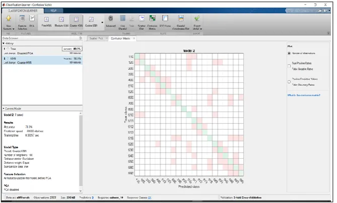 Fig. 5. Evaluating the performance of the BLT IP system using Classification Learner Applica-tion