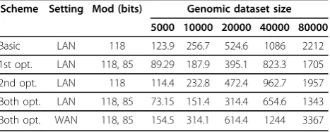 Table 1 Performance of GWAS computation in LAN andWAN settings (in seconds)