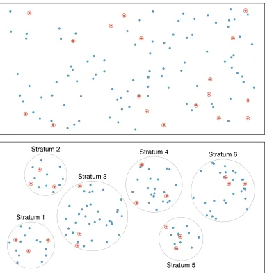 Figure 1.14: Examples of simple random and stratiﬁed sampling. In the toppanel, simple random sampling was used to randomly select the 18 cases.In the bottom panel, stratiﬁed sampling was used: cases were grouped intostrata, then simple random sampling was employed within each stratum.