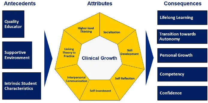 Figure 1: Model of Clinical Growth 