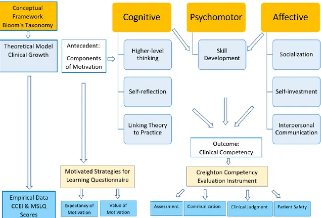 Figure 2 depicts the connections among the conceptual framework, theoretical model,  and empirical data