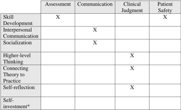 Table 1: Relationships between CCEI and Model of Clinical Growth  