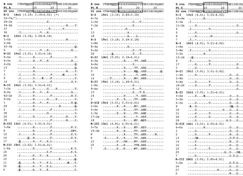 FIG. 5. Deduced amino acid sequence alignments of the V3 loop from the six subjects. The B-clade consensus sequence reported above each alignment shows themost common amino acid found in each position among 1,078 viral variants (see reference 49)