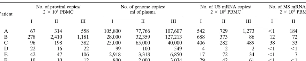 TABLE 1. Molecular parameters of viral activitya