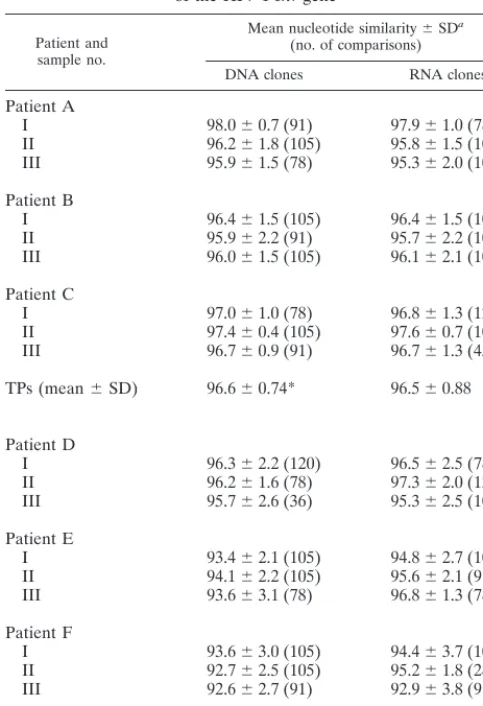 TABLE 2. Nucleotide sequence similarity in the C2-V5 regionof the HIV-1 env gene