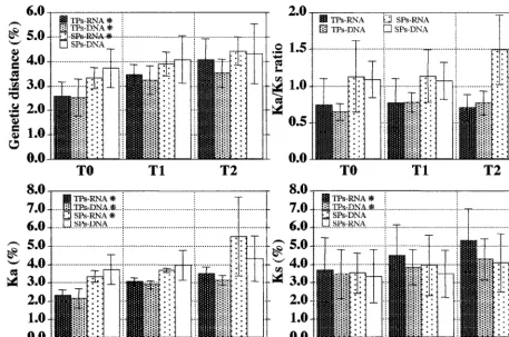 FIG. 3. Dynamics of HIV-1 evolutionary parameters in TP and SP subjects. Bars represent the mean values �antonymous (Ka) and synonymous (Ks) substitutions, and Ka/Ks ratio (see Table 3) relative to subjects grouped for the clinical status (TPs and SPs) and