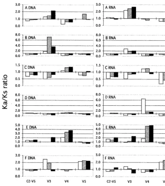 FIG. 4. Dynamic features of the selective forces on the complete HIV-1 C2-V5 envIntratime (ﬁrst sample) and intertime (second and third samples) Ka/Ks values were plotted for the complete C2-V5 sequence of HIV-1 gp120, and the V3, V4, andV5 regions were an