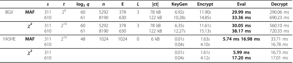 Table 3. Implementation results of Task 1 using BGV and YASHE