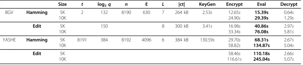 Table 4. Implementation results of Task 2 using BGV and YASHE