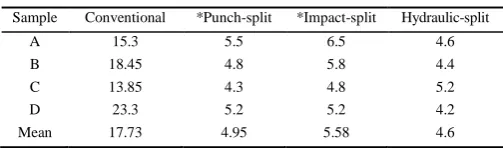 Table 5  Time taken to crack different grades of coconut 