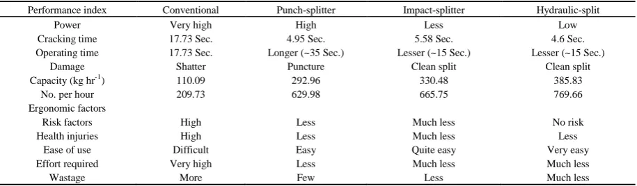 Figure 6. Time-based cracking performance of different methods on different grades of coconutTable 6  Output capacities of each method 