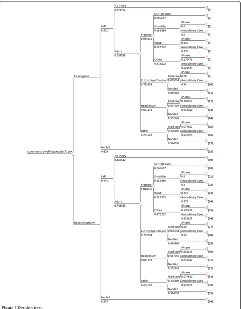 Figure 1 Decision tree.