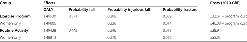 Table 2 Non-discounted individual costs and effects, “NoFalls” exercise program