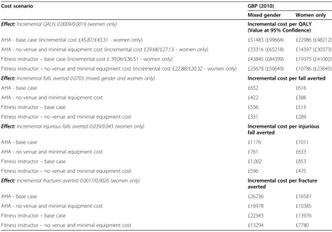 Table 3 Estimated cost of health states (excludingprogram cost)