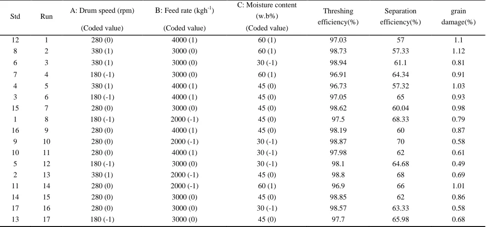 Table 1 Experimental design proposed by RSM for threshing unite 