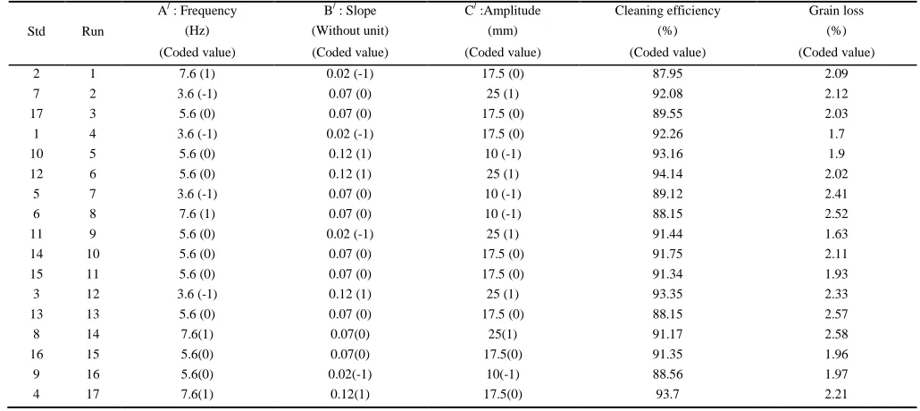 Table 2 Experimental design proposed by RSM for cleaning unite 