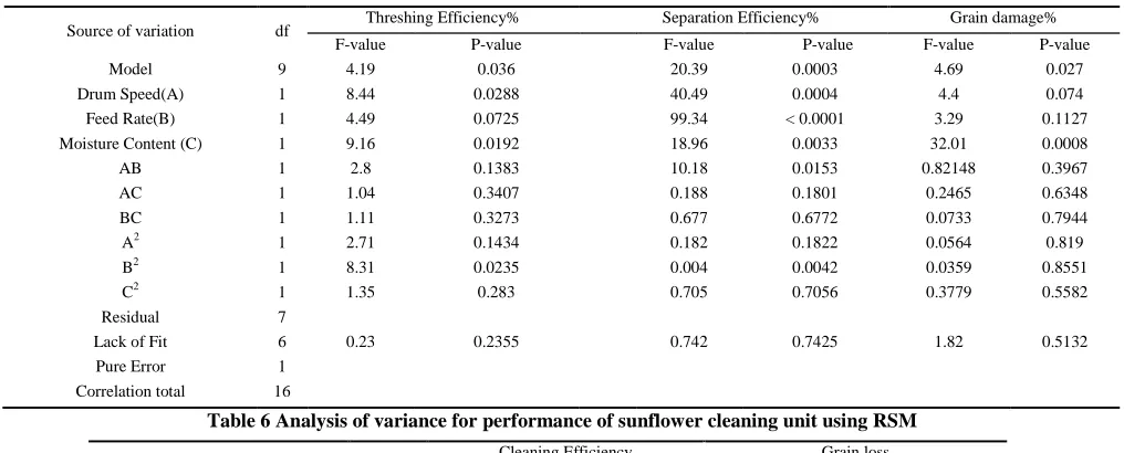 Table 5 Analysis of variance for performance of threshing unit using RSM 