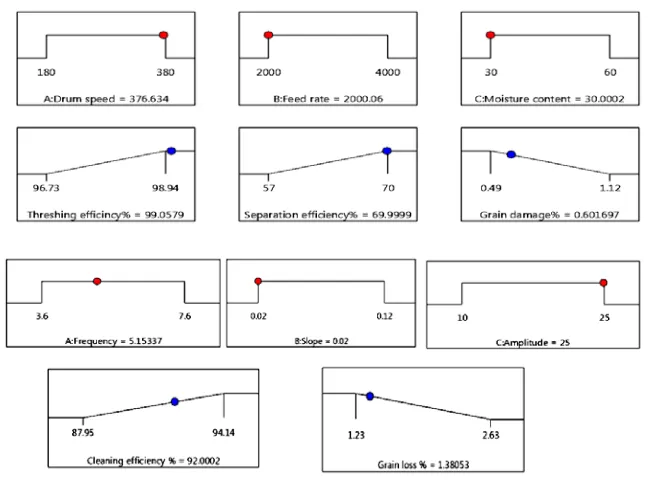 Figure 7 Optimized variables of cleaning unite 