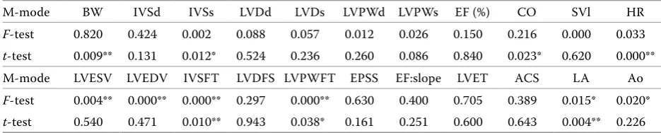 Table 1. Comparison of F-test and Student’s t-test P-values for testing the variance and probability compliance of mean values in inhalation and injection anaesthesia data sets