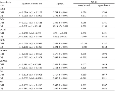 Table 2. Relation between echocardiographic parameters and body weight in the rat