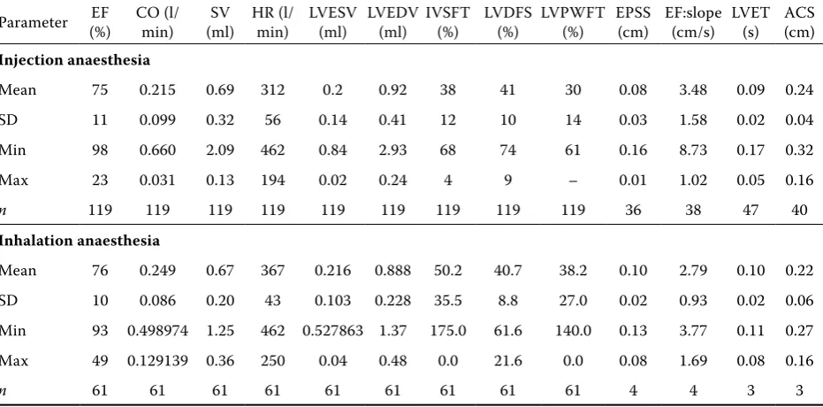Table 3. Summary of the other obtained and calculated parameters from the injection and inhalation anaesthesia data set