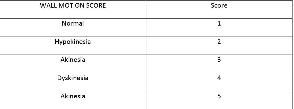 Table  1:  Table  showing  standard  wall  motion  scores.  Optional  scores  include  0  for hyperdynamic myocardium, 6 for Akynesia with scar, 7 Dyskinesia with scar.(Not included in this study) 