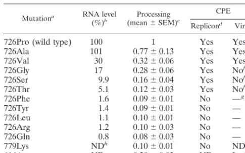 TABLE 1. Replicon and virus phenotypes of nsP2-726 mutants