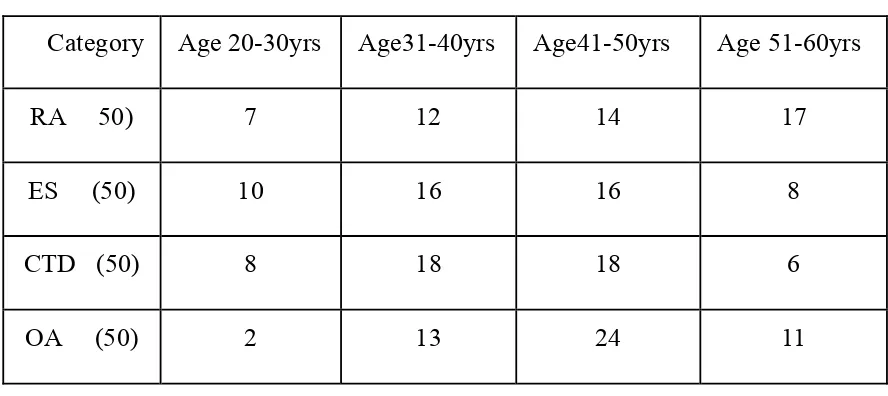 TABLE – 1 Age wise Distribution of various Arthritic Diseases 